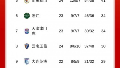 下轮4队直接对决！积分榜：蓉城53分海港51分，申花50分国安48分